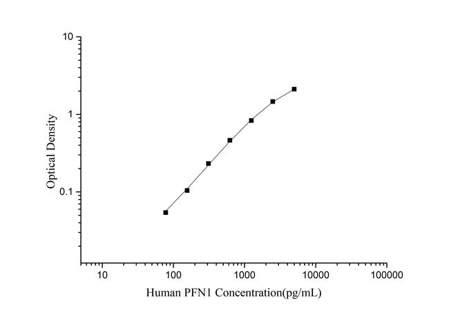 Human Profilin 1 ELISA Kit