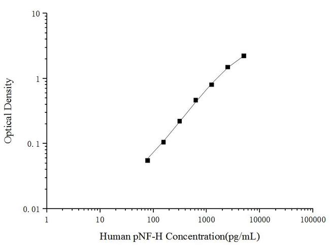 Human NF-H (Phospho) [pS61/pS76] ELISA Kit