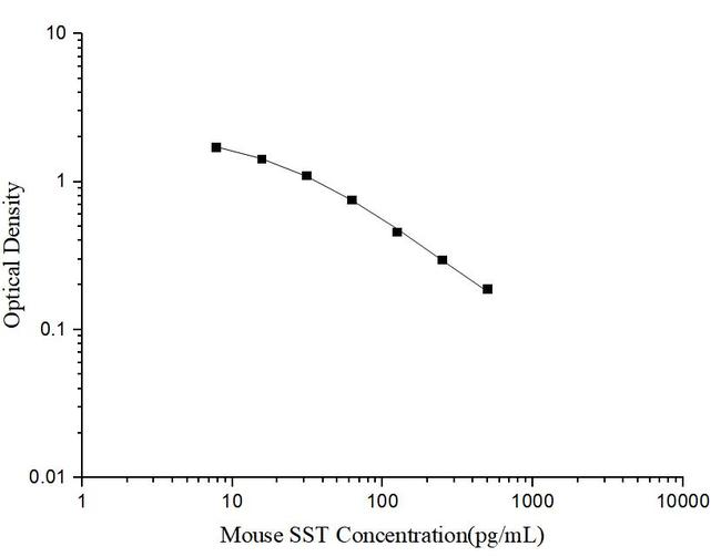 Mouse Somatostatin Competitive ELISA Kit