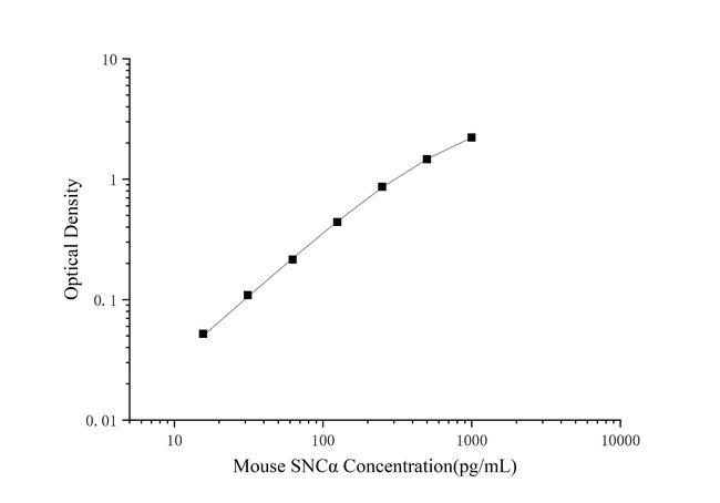Mouse Synuclein alpha ELISA Kit
