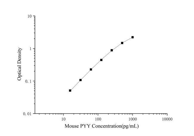 Mouse Peptide YY ELISA Kit