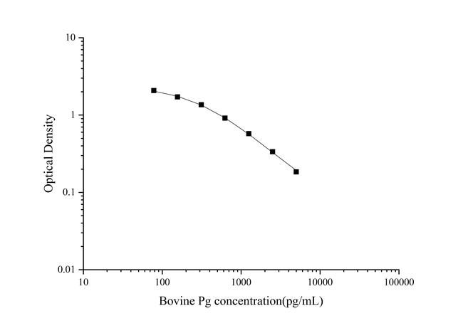 Bovine Progesterone Rapid ELISA Kit