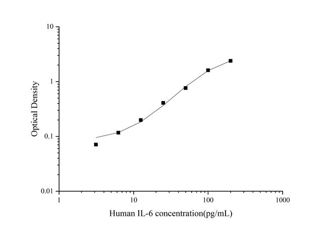 Human IL-6 Rapid ELISA Kit