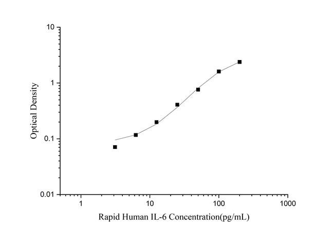 Human IL-6 Rapid ELISA Kit