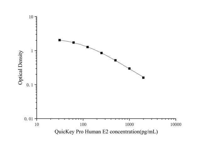 Human Estradiol Rapid ELISA Kit