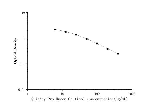 Human Cortisol Rapid ELISA Kit
