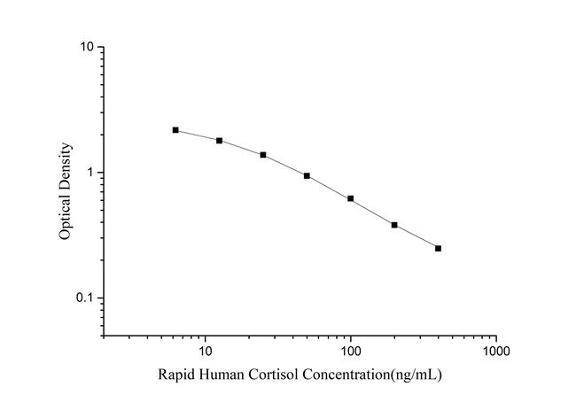 Human Cortisol Rapid ELISA Kit
