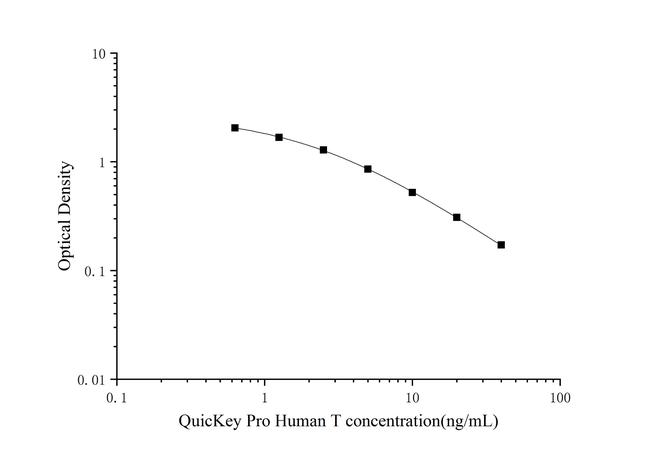 Human Testosterone Rapid ELISA Kit