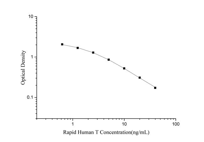 Human Testosterone Rapid ELISA Kit
