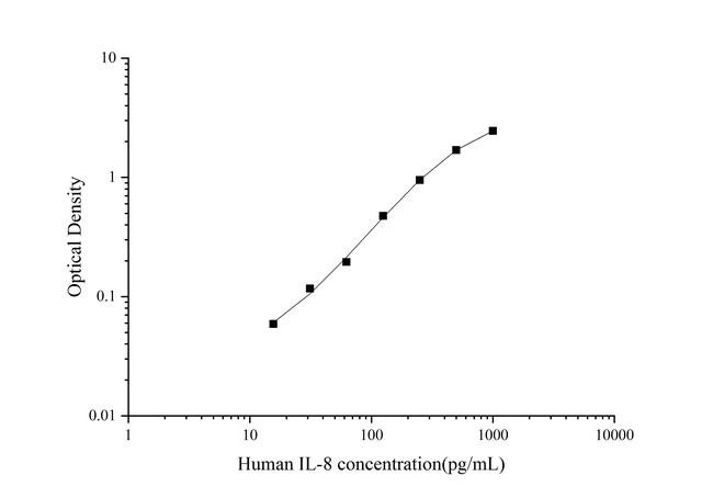 Human IL-8 Rapid ELISA Kit