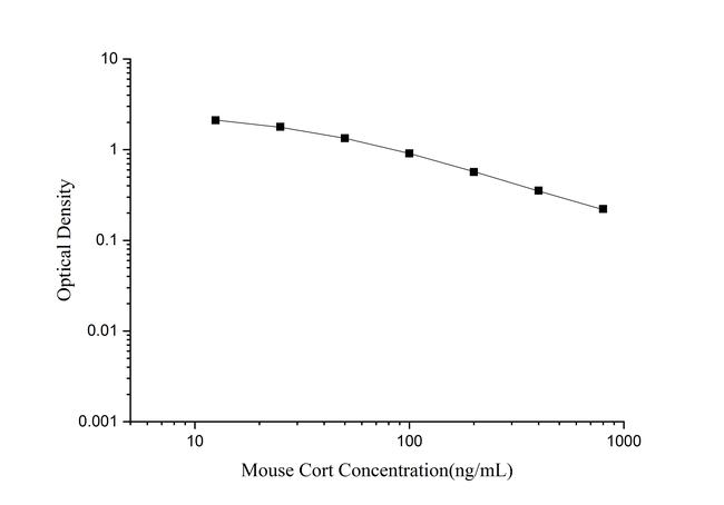 Mouse Corticosterone Rapid ELISA Kit