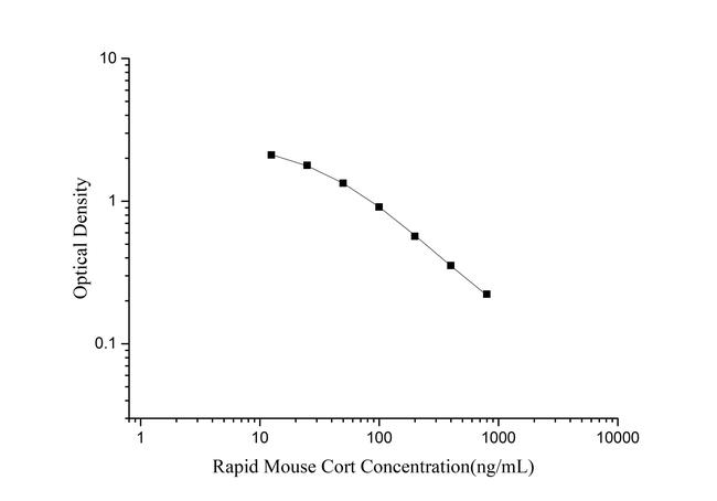 Mouse Corticosterone Rapid ELISA Kit