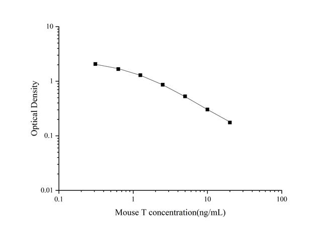 Mouse Testosterone Rapid ELISA Kit