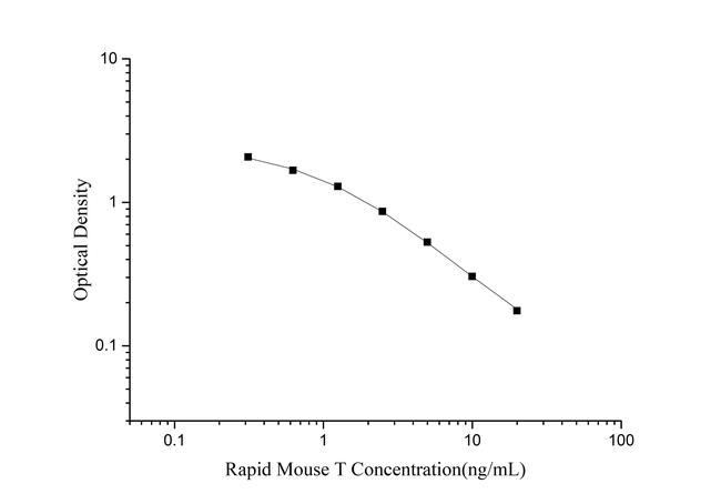 Mouse Testosterone Rapid ELISA Kit