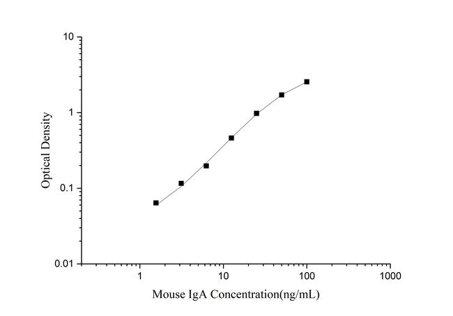 Mouse IgA Rapid ELISA Kit