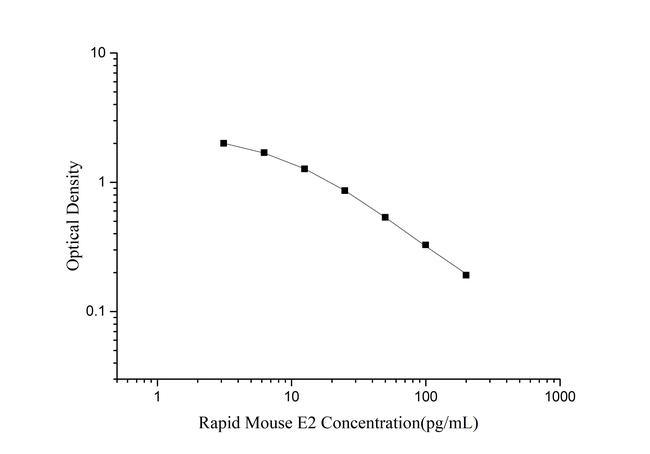 Mouse Estradiol Rapid ELISA Kit