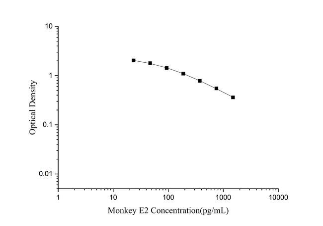 Monkey Estradiol Rapid ELISA Kit
