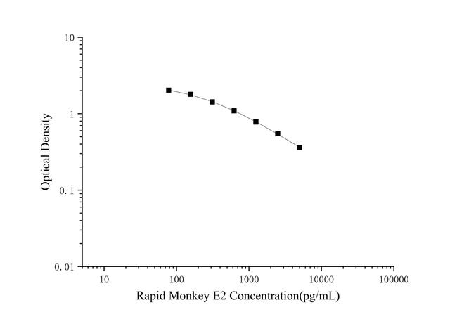 Monkey Estradiol Rapid ELISA Kit