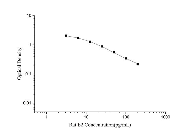 Rat Estradiol Rapid ELISA Kit