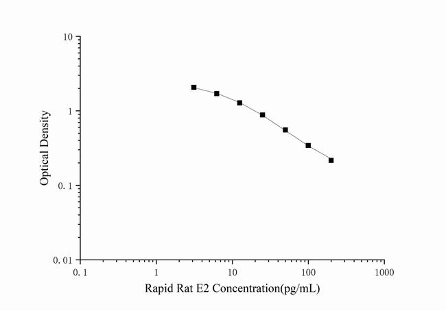 Rat Estradiol Rapid ELISA Kit