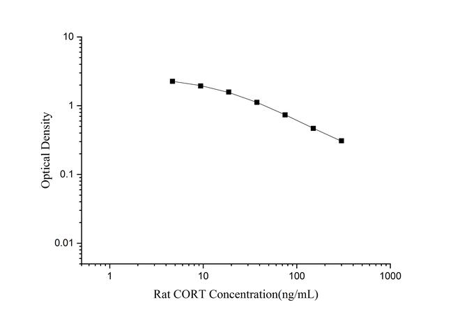 Rat Corticosterone Rapid ELISA Kit