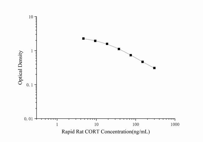 Rat Corticosterone Rapid ELISA Kit
