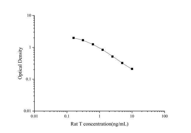 Rat Testosterone Rapid ELISA Kit