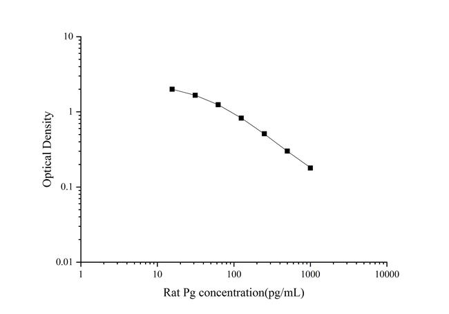 Rat Progesterone Rapid ELISA Kit