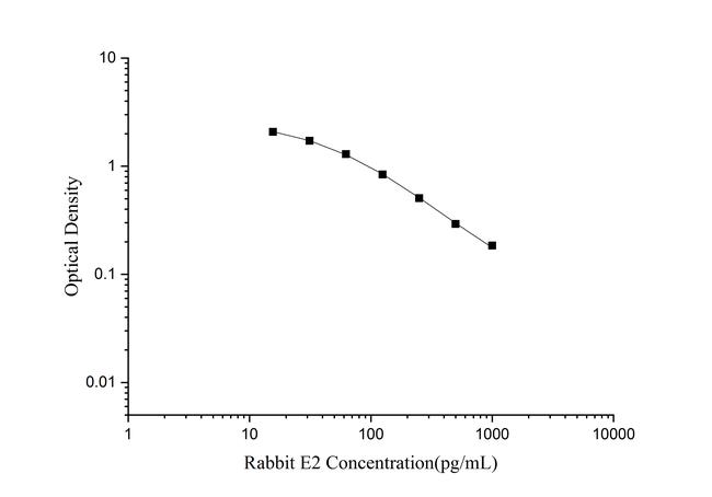 Rabbit Estradiol Rapid ELISA Kit