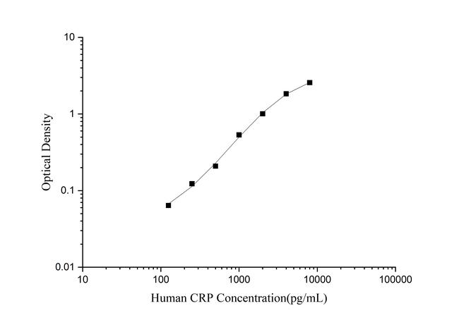 Human CRP Rapid ELISA Kit
