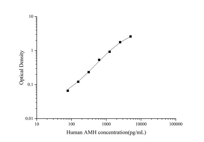 Human MIS/AMH Rapid ELISA Kit
