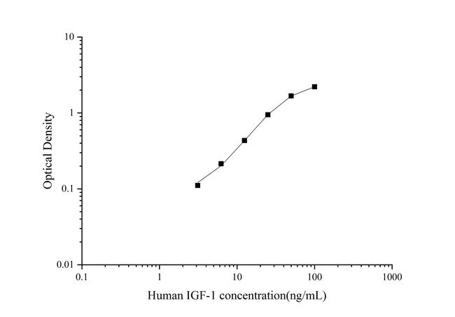 Human IGF-1 Rapid ELISA Kit