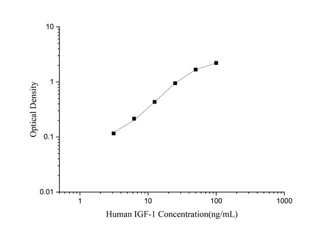 Human IGF-1 Rapid ELISA Kit
