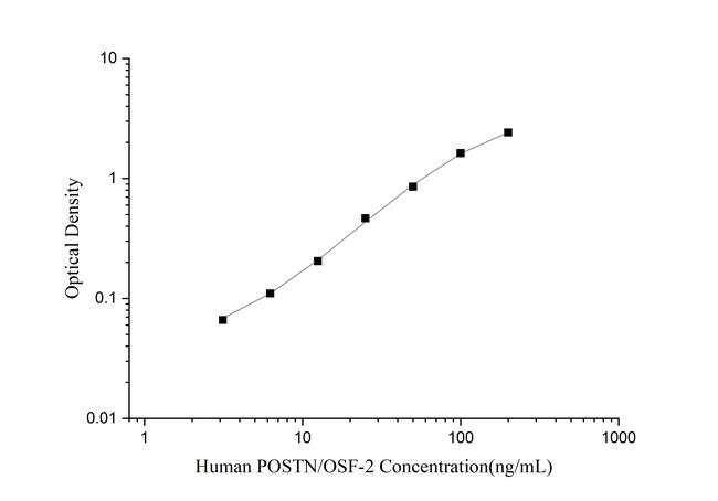 Human Periostin Rapid ELISA Kit