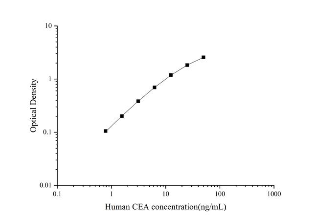 Human CEA Rapid ELISA Kit