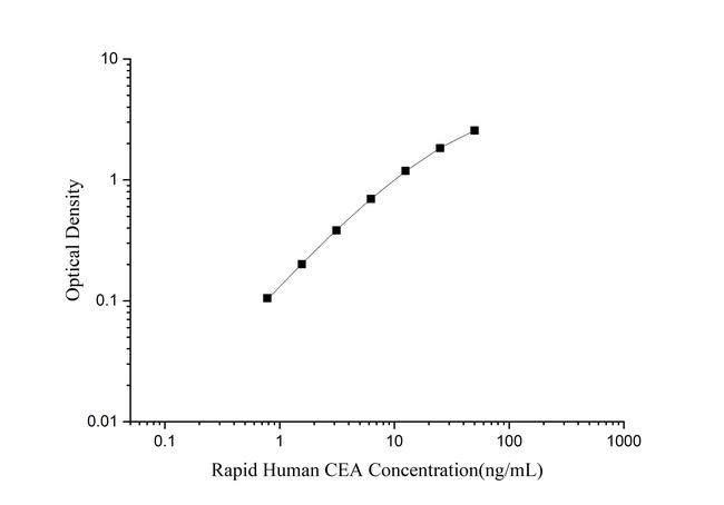 Human CEA Rapid ELISA Kit