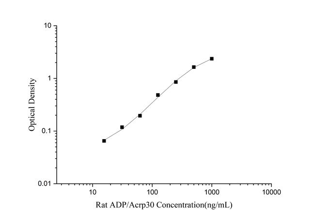 Rat Adiponectin Rapid ELISA Kit