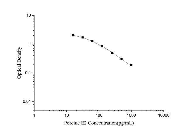 Porcine Estradiol Rapid ELISA Kit