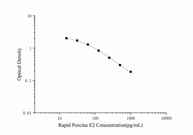 Porcine Estradiol Rapid ELISA Kit