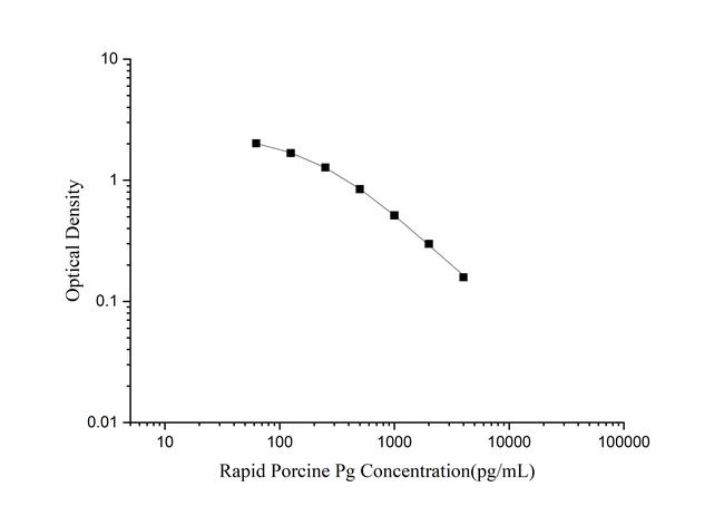 Porcine Progesterone Rapid ELISA Kit