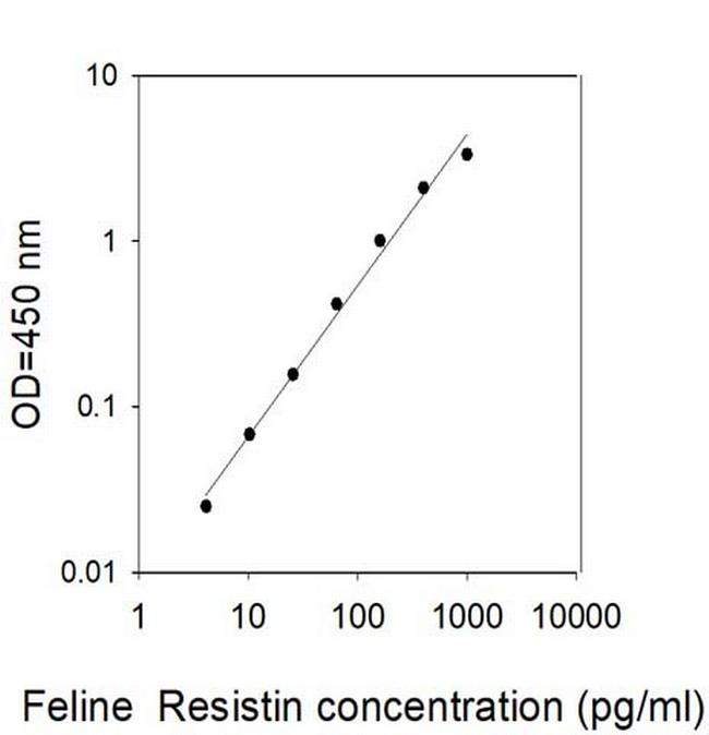 Feline Resistin ELISA Kit
