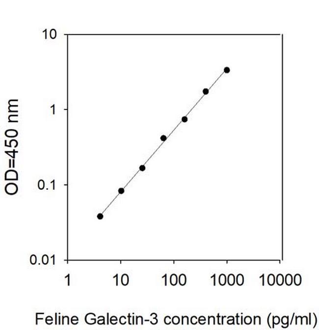 Feline/Mouse Galectin-3 ELISA Kit