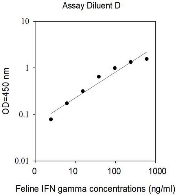 Feline IFN-gamma ELISA Kit