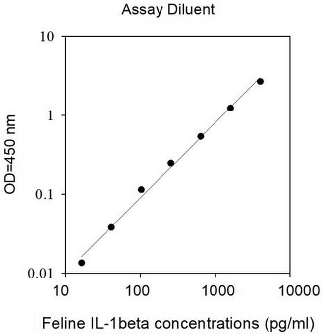 Feline IL-1 beta ELISA Kit