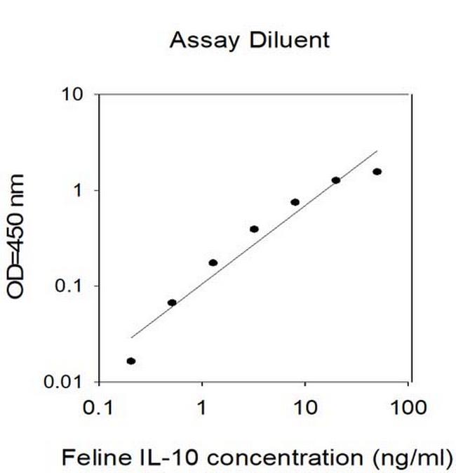 Feline IL-10 ELISA Kit