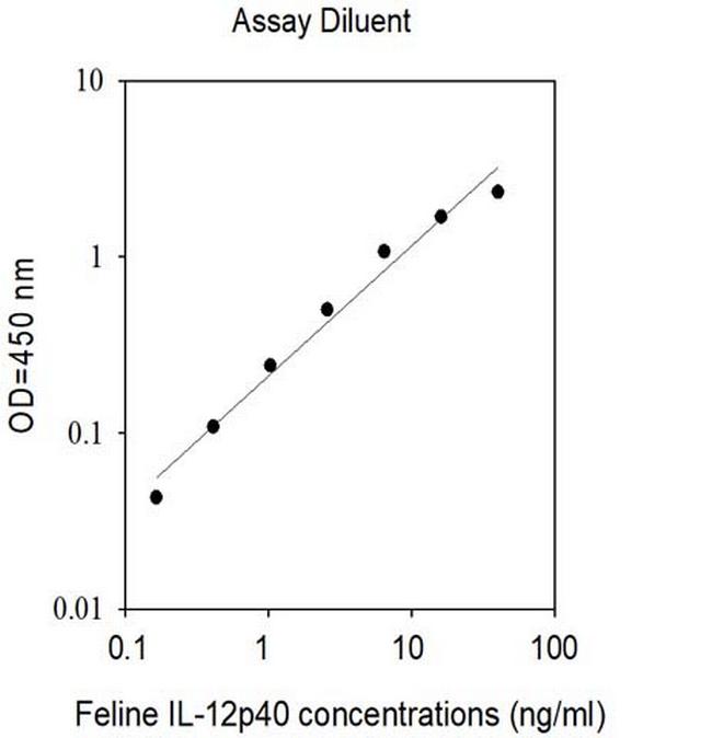 Feline IL-12p40 ELISA Kit