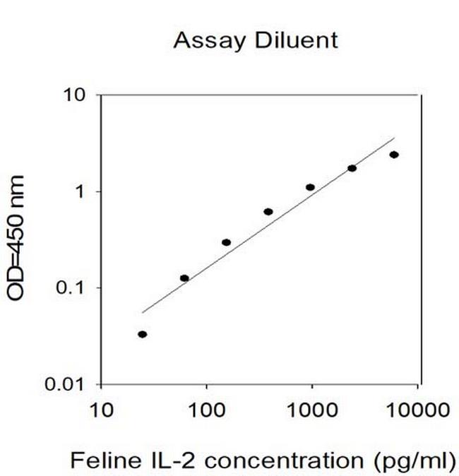 Feline IL-2 ELISA Kit
