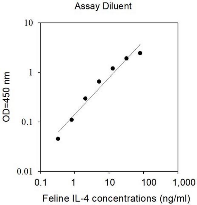 Feline IL-4 ELISA Kit