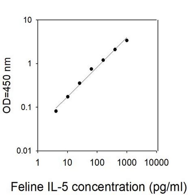 Feline IL-5 ELISA Kit