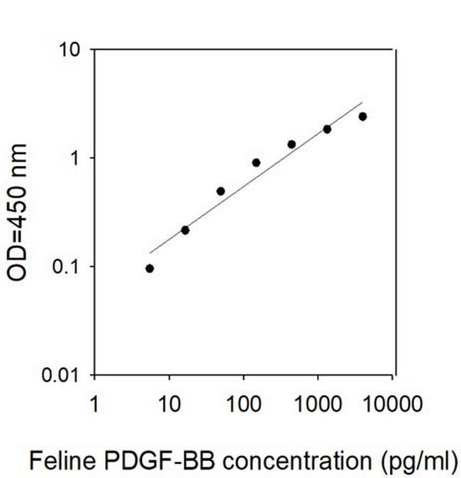Feline/Human PDGF-BB ELISA Kit